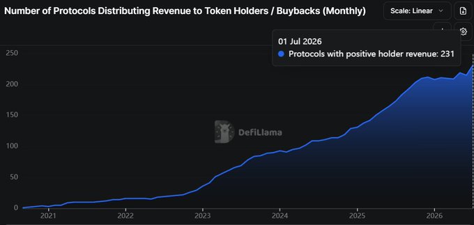 A DeFiLlama line chart titled 'Number of Protocols Distributing Revenue to Token Holders / Buybacks (Monthly)' showing growth from near zero in 2020 to a peak of 231 protocols with positive holder revenue as of 01 Jul 2026.