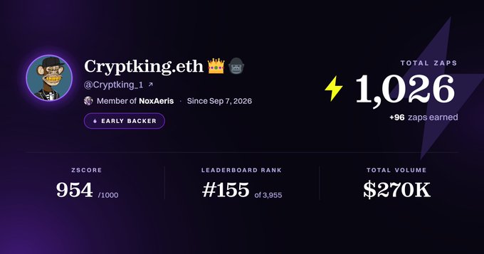 The image shows a profile card for "Cryptking.geth" (@Cryptking_1), an Early Backer member of NoxAERIS since Sep 7, 2026, displaying 1,026 total zaps (+96 zaps earned), a zScore of 954/1000, leaderboard rank #155 of 3,955, and $270K total volume. This relates to the accompanying post by illustrating an example of the zScore system described, showcasing how Zeru Finance's wallet intelligence platform evaluates users based on their onchain trading history and reputation.