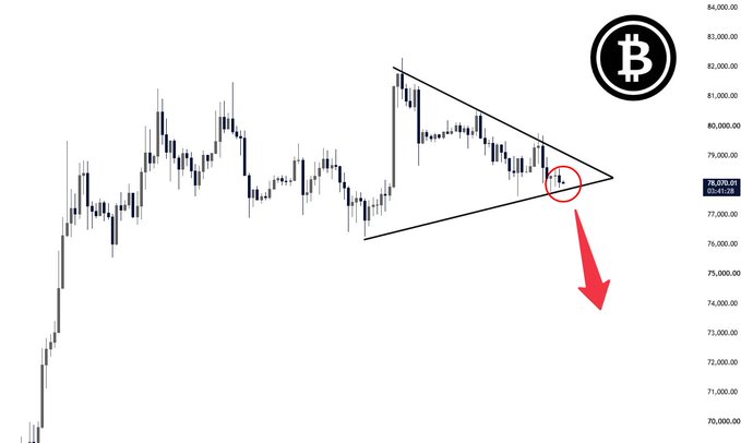 A Bitcoin (₿) candlestick chart shows a descending price action around $78,879/$77,617 converging into a triangle pattern, with a red circle highlighting the tightening apex and a large red arrow pointing downward, indicating an expected bearish breakout as $BTC runs out of room inside the triangle.