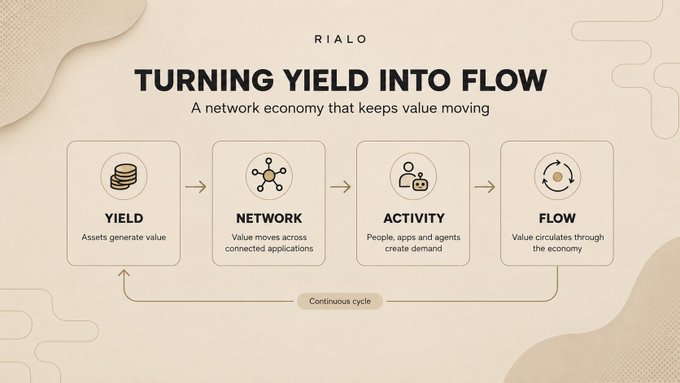 An infographic from Rialo titled "TURNING YIELD INTO FLOW" illustrates a four-stage continuous cycle: YIELD (Assets generate value) → NETWORK (Value moves across connected applications) → ACTIVITY (People, apps and agents create demand) → FLOW (Value circulates through the economy), visually reinforcing the post's idea that yield can be transformed into active, circulating value rather than sitting idle.