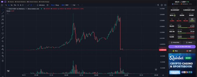 A TradingView chart displays GOLD/USD trading near $3,093 against MetaCann (-91.74%) with massive volatility spikes between 02:40–04:00, illustrating the post's point about meme coins—speculative assets with no cash flow or valuation framework, where price action is driven purely by attention, liquidity, and the hope of a greater fool buying after you.