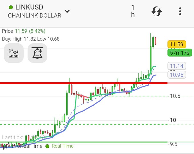 A stock chart for LINKUSD (Chainlink Dollar) showing a price of 11.59 with an 8.42% increase on a 1-hour timeframe, displaying real-time price action with technical indicators.
