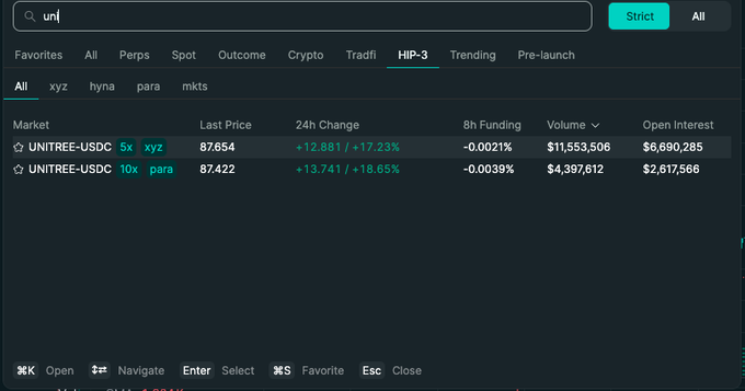 A trading platform screenshot displays search results for 'uni' under the HIP-3 tab, showing market data for UNITREE-USDC perpetual contracts with 5x and 10x leverage including last prices around 87.4-87.6 and 24h gains exceeding 17%.