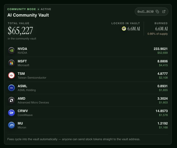 A dark-themed 'AI Community Vault' dashboard showing a total value of $65,227, locked 6.6M AI, and burned 6.6M AI (0.66% of supply). Holdings include NVDA (NVIDIA, 233.9021), MSFT (Microsoft, 8.8806), TSM (Taiwan Semiconductor, 4.8777), ASML (ASML Holding, 0.8931), AMD (Advanced Micro Devices, 3.3024), CRWV (CoreWeave, 14.8573), and MU (Micron, 1.2192).