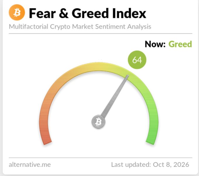 A Bitcoin Fear & Greed Index gauge displays a current sentiment reading of 64, labeled "Greed," despite the accompanying note about a recent drop in market volume over the last 24 hours. The visualization from alternative.me illustrates that while trading activity slowed, overall market sentiment has held steady in the greed territory, as last updated on Oct 8, 2026.