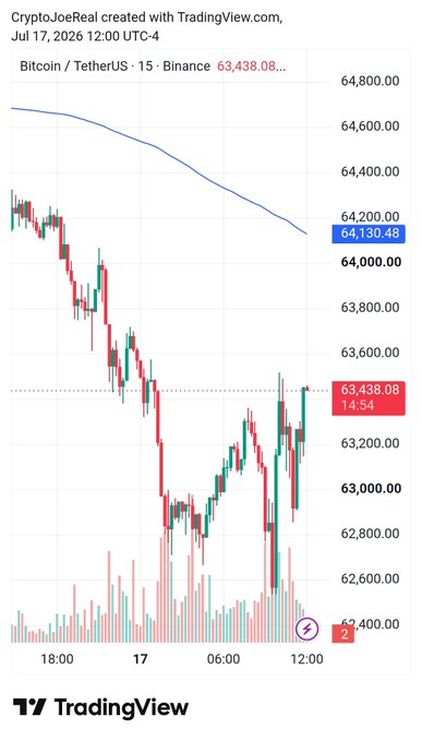 A TradingView chart of Bitcoin/TetherUS (BTCUSDT) on the 15-minute timeframe from Binance, showing a price of 63,438.08 with a 14.54 change, created by CryptoJoeReal on Jul 17, 2026.