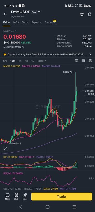 A screenshot of a Binance cryptocurrency trading chart showing the "DYM/USDT" pair at a price of 0.01680, with a 21.83% increase.