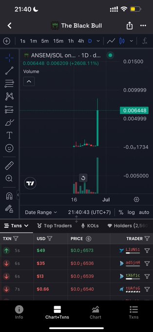 A mobile crypto chart shows the $ANSEM/SOL pair trading on The Black Bull platform, with the token currently at $0.006448 and displaying a dramatic +2608.11% spike on its 1-day chart alongside recent transaction activity ranging from $13 to $49. The image captures the explosive price action that prompted the poster's shocked reaction.