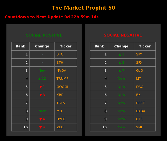 The image shows a table with two columns, each containing a list of cryptocurrency names along with their sentiment scores. The first column lists the top 50 cryptocurrencies by market capitalization, while the second column displays the sentiment scores for these top 50 cryptocurrencies. The table is organized in descending order based on sentiment score, and it provides information about the social awareness of various cryptocurrencies.
