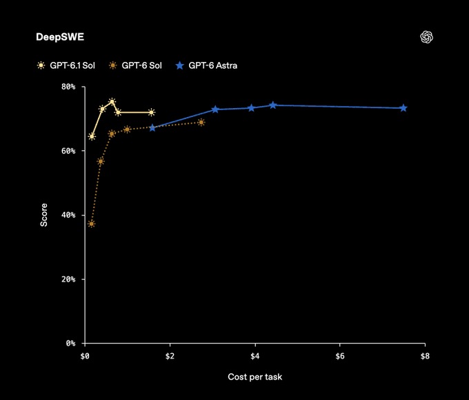 A line graph titled 'DeepSWE' plots 'Score' against 'Cost per task' for three AI models: GPT-6.1 Sol, GPT-6 Sol, and GPT-6 Astra.