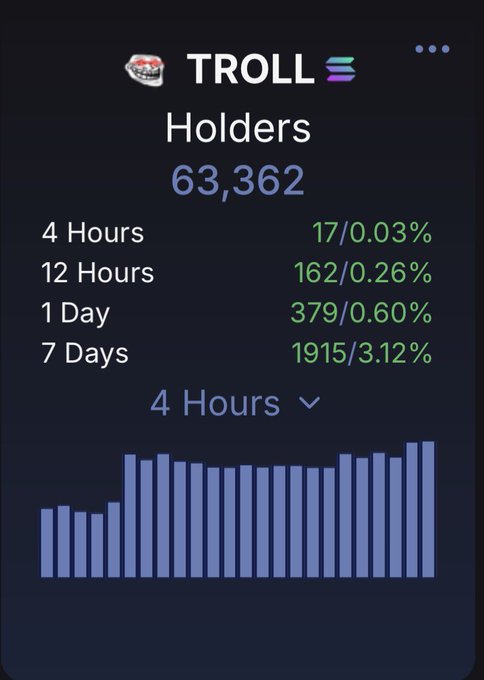 The image presents a dark blue background with a series of bars representing hours. The bars are varying in color, indicating different time periods or price changes. Below the bars, there is white text that displays information about holders and the price action of TROLL. It seems that the price of TROLL has been steadily increasing over time. The image also includes a postcard with an image of a car on it at the top left corner, which might be related to the context or content of the image.
