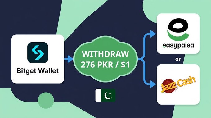 The image illustrates the Bitget Wallet withdrawal process in Pakistan, showing a conversion rate of 276 PKR per $1 sent to either Easypaisa or JazzCash. It visually supports the post's point about selling stablecoins directly from an on-chain wallet to mobile wallets, while highlighting the less favorable exchange rate and the lack of a direct bank deposit option.