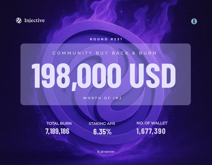 A promotional graphic for Injective's "Round #231 Community Buy Back & Burn" showing 198,000 USD worth of INJ, with stats including a total burn of 7,189,186, staking APR of 6.35%, and 1,677,390 wallets.