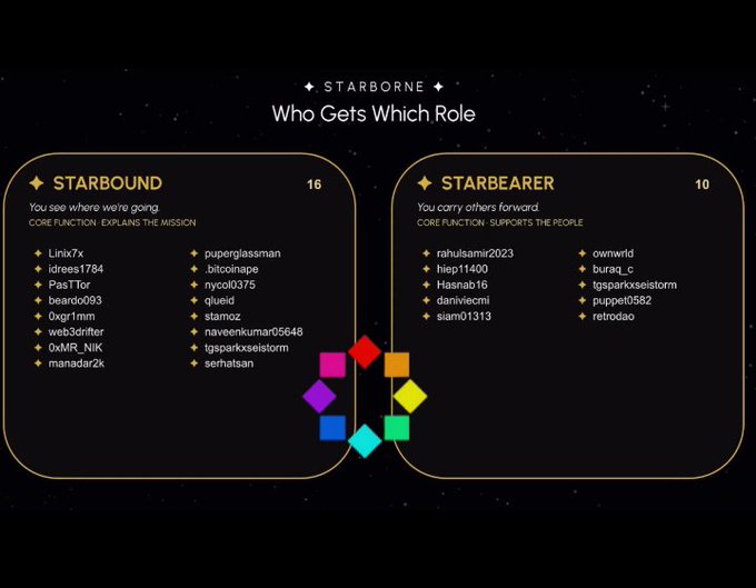 A dark-themed infographic titled "Starborne: Who Gets Which Role," listing 16 Starbound members and 10 Starbearer members with usernames.