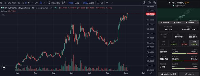 A TradingView chart of HYPE/USDC on Hyperliquid shows a strong uptrend, with the price at $86.40 (up 1.15%) after breaking above $86, supporting the post's bullish prediction of $HYPE reaching $500 this cycle.