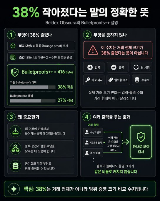 An infographic in Korean explaining Beldex Obscura's Bulletproofs++ feature, highlighting a 38% size reduction in transactions.