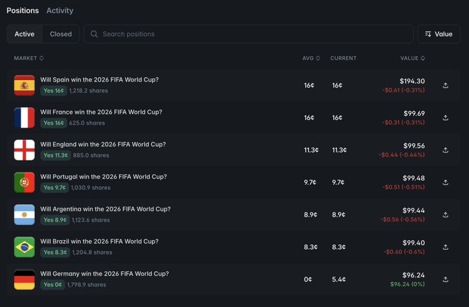 The image displays a screenshot of a webpage focused on football markets. The screen shows that there are 14 countries listed with their respective numbers in columns for analysis. A caption above the list indicates that the page was designed to help someone "Farm the $POLY airdrop", suggesting a strategy to acquire digital goods directly from players using the World Cup marketplace. Based on this information, one might infer the significance of football in global trade and commerce, particularly during international events such as the FIFA World Cup.