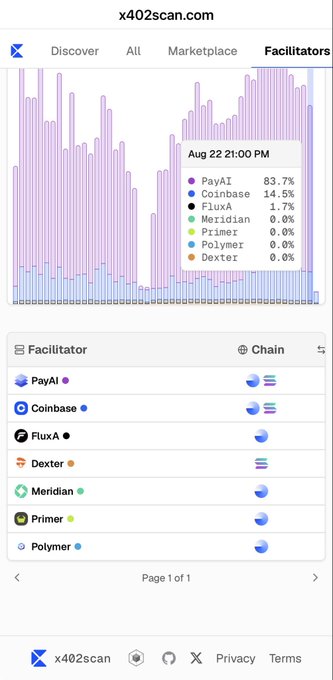 A screenshot from x402scan.com showing a chart with facilitator statistics dated Aug 22 at 21:00 PM, with PayAI leading at 83.7%, Coinbase at 14.5%, and FluxA at 1.7%.