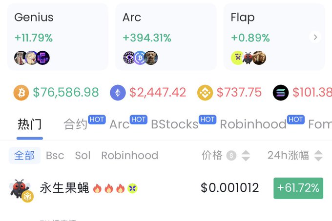 A cryptocurrency trading app interface displaying prices including BTC at $76,586.98 and ETH at $2,447.42, with trending tokens like 'Genius' (+11.79%) and 'Arc' (+394.31%) and a '永生果蝇' meme coin showing +61.72%.