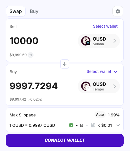 A cryptocurrency swap interface showing a Sell order of 10,000 OUSD (Solana) for a Buy of 9,997.7294 OUSD (Tempo), with a max slippage of 1.99% and a 'CONNECT WALLET' button at the bottom.