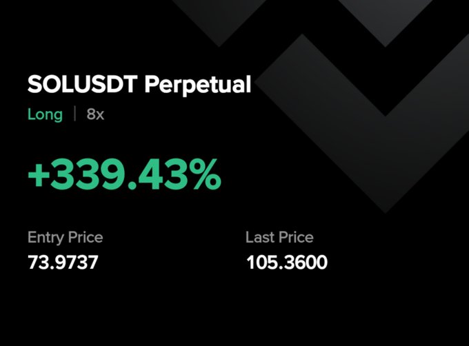A trading interface showing a SOLUSDT Perpetual long position at 8x leverage with a +339.43% gain, entry price 73.9737 and last price 105.3600.