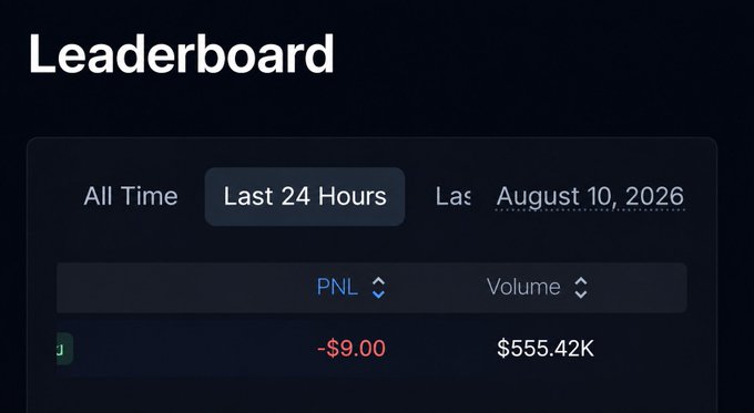 A dark-themed "Leaderboard" screenshot filtered to "Last 24 Hours" on August 10, 2026, showing a top entry with a PNL of -$9.00 against $555.42K in volume. The image directly illustrates the poster's claim about losing $9+ while generating 555K trading volume on Variational.