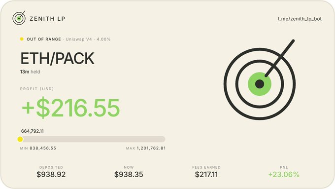The image displays a "ZENITH LP" dashboard tracking an ETH/PACK Uniswap V4 liquidity position, showing 13m held with a profit of +$216.55 (23.06% PNL) and fees earned of $217.11. The post highlights the poster's gains from providing liquidity for $PACK, supporting the context of profiting via LPing on the recently-launched token.