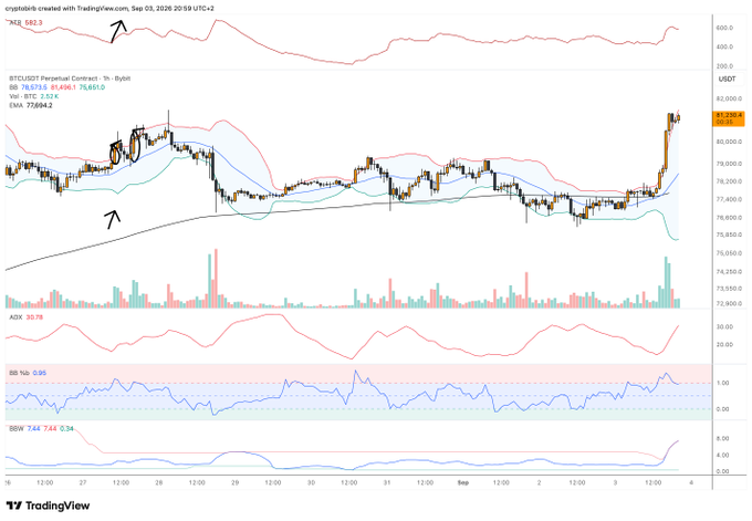 A TradingView 1H chart for BTCUSDT Perpetual Contract shows a sudden price breakout above the $82,000 level, with the current price at $81,690 and an EMA of 77,694.2, alongside technical indicators displaying low ADX (30.76), bullish RSI (0.99), and rising BBW (7.44/0.34), confirming the post's observation of an unexpected breakout from a range-bound market.