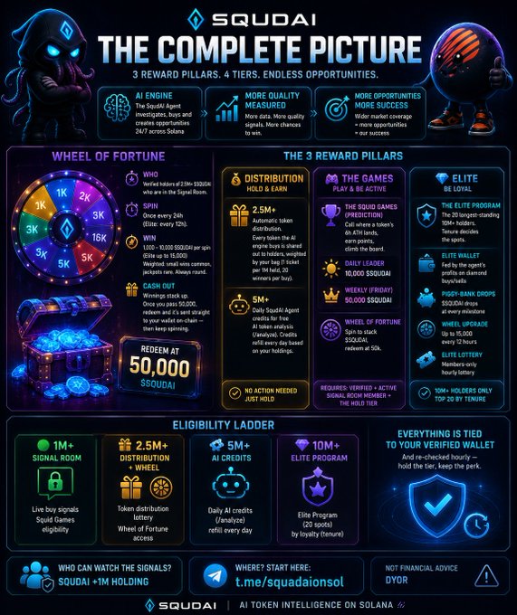 An infographic for 'SQUDAI' on the Solana blockchain titled 'THE COMPLETE PICTURE', detailing '3 REWARD PILLARS, 4 TIERS, ENDLESS OPPORTUNITIES' including a Wheel of Fortune, Distribution, Games, and Elite tiers with a redeem value of 50,000 SQUDAI.