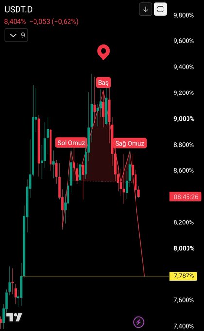 A financial candlestick chart for USDT.D showing a value of 8,404% (-0.62%), with technical analysis labels 'Sol Omuz', 'Baş', and 'Sağ Omuz' forming a head and shoulders pattern.