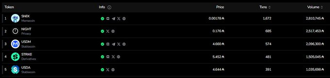 This post showcases a very detailed and lengthy screen shot of several rows filled with numbers, likely providing some sort of data or information relevant to the cryptocurrency market. The caption accompanying this image discusses an event where the volume of a certain cryptocurrency named "Cardano" rose significantly on the first day of trading in May. Despite other factors contributing to the recent drama in the crypto world, the post highlights how Cardano is still alive and active during these challenging times, displaying its potential despite the market fluctuations.
