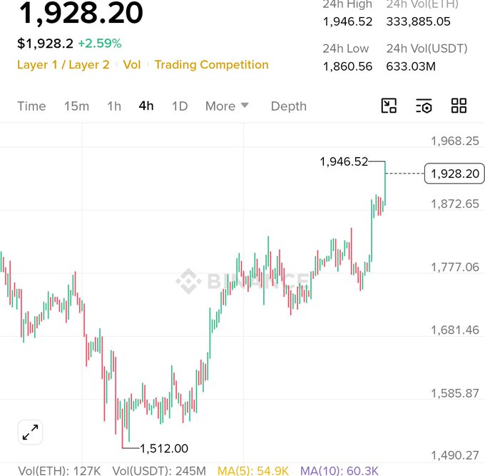 A Binance candlestick chart showing ETH trading at $1,928.20 (+2.59%) on the 4h timeframe, rebounding sharply from a low of $1,512.00 toward the 24h high of $1,946.52—visually validating the post's triumphant tone toward ETH critics following the strong recovery.