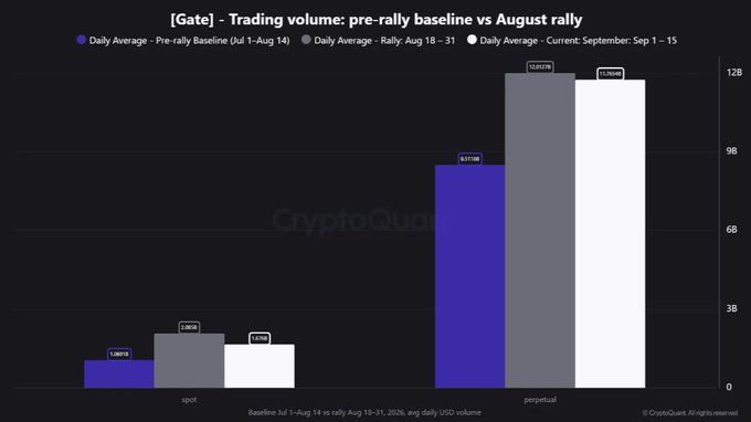The image is a bar chart titled "[Gate] – Trading volume: pre-rally baseline vs August rally" comparing daily average trading volumes across three periods: Pre-rally Baseline (Jul 1–Aug 14) in purple, August Rally (Aug 18–31) in gray, and Current September (Sep 1–15) in light gray. Spot trading volumes show a baseline of 1.08B, peaking at 2.89B in August before settling at 1.75B in September, while perpetual volumes show much larger figures—6.21B baseline, surging to 12.60B in August, and holding strong at 12.50B in September—illustrating that Gate's derivatives-driven rally momentum has sustained into the new month.