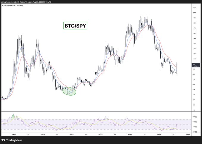 A weekly TradingView chart displays the BTC/SPY ratio (Bitcoin priced in S&P 500 shares) with moving averages and an RSI indicator below, featuring a green ellipse highlighting an early 2023 inflection point where BTC sharply rallied against the SPY index. The accompanying post references this circled pattern to argue that BTC's similar aggressive upside move against both the SPY and QQQ signals a trend reversal, suggesting Bitcoin may be a better holding than equities at this stage.