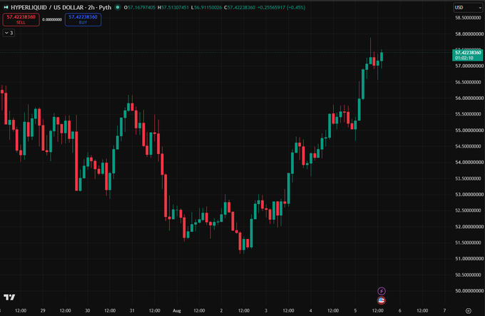 A candlestick chart displaying the price movement of Hyperliquid / US Dollar (2h) on Pyth, showing recent price action rising from around $4 to nearly $8 over a two-week period.