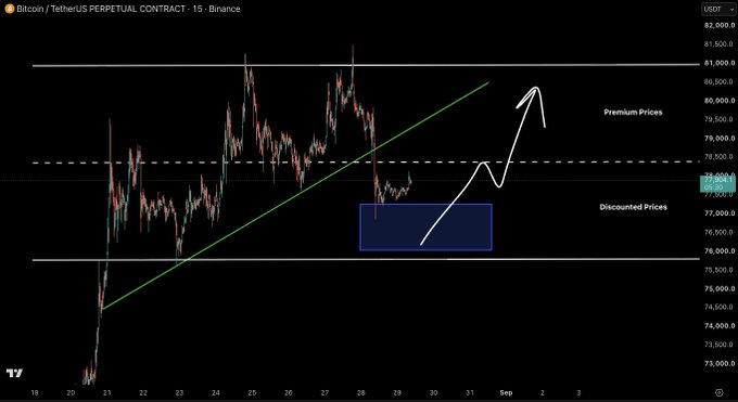 A TradingView chart of the Bitcoin/TetherUS Perpetual Contract on Binance shows BTCUSDT price action with a green ascending trendline and hand-drawn arrows indicating a potential bounce from a highlighted discount zone near $77,000 toward the $81,000 premium level. The downward arrows contradict the user's post requesting "charts of arrows pointing down," instead suggesting a bullish reversal scenario.
