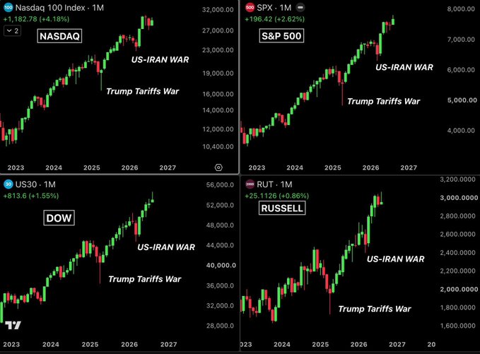 Four stock market charts (Nasdaq 100 Index, S&P 500, Dow US30, and Russell 2000) showing upward trends from 2023 to 2027, with annotations marking 'Trump Tariffs War' and 'US-IRAN WAR' dip points, and gains of +4.18%, +2.62%, +1.55%, and +0.86% respectively.