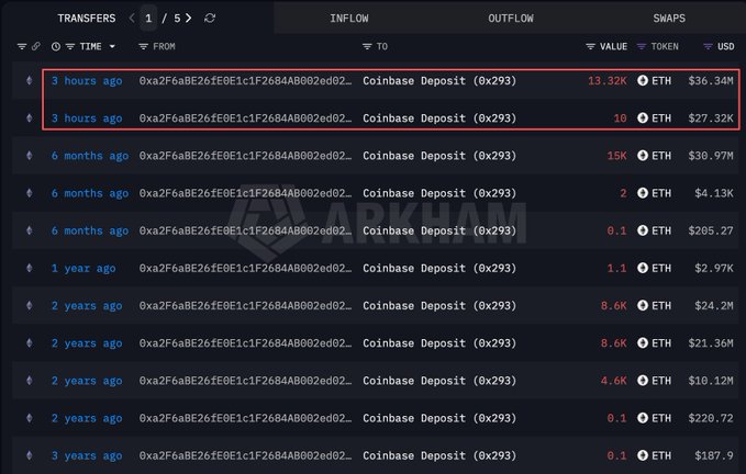 A blockchain explorer (Arkham) transfers screen showing large ETH outflows from a wallet to Coinbase Deposit (0x293), including 13.32K ETH and 16 ETH valued at $36.34M and $27.32K respectively, highlighted with a red box.