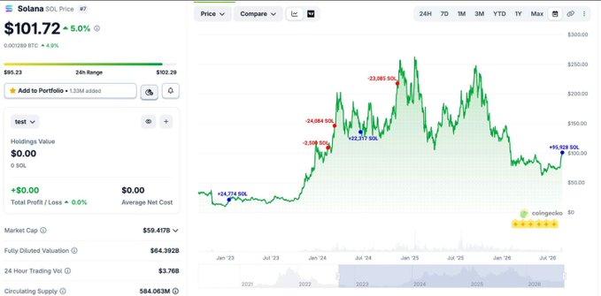 Screenshot of a cryptocurrency tracking page showing the Solana (SOL) price at $101.72, up 5.0%, with a historical price chart and market cap of $59.417B.