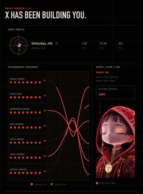 A digital interface titled "PROFILE SYNTHESIS // 01" and "X HAS BEEN BUILDING YOU," displaying a "PSYCHOGRAPHIC ASSESSMENT" with red graphs and percentages for traits like "IMPULSE CONTROL" and "STATUS DRIVE," alongside an anime-style portrait of a character in a red hooded cloak labeled "ALTER X EGO."