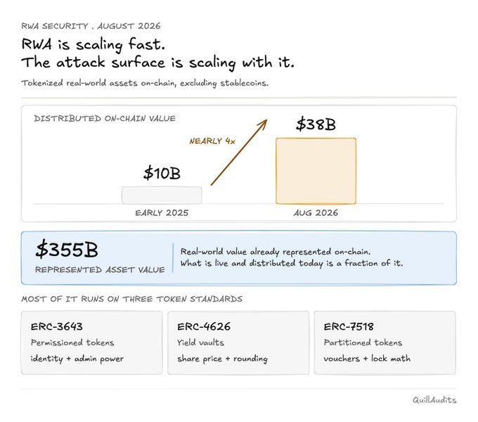 A QuillAudits infographic titled 'RWA SECURITY, AUGUST 2026' shows 'RWAs is scaling fast. The attack surface is scaling with it,' illustrating distributed on-chain value growing from $10B (Early 2025) to $38B (Aug 2026), nearly 4x, with $355B represented asset value, across three token standards: ERC-3643, ERC-4626, and ERC-7518.