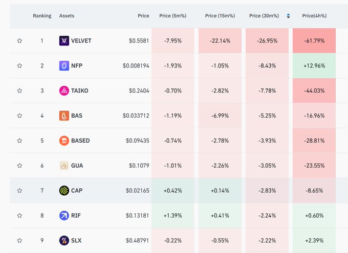 A cryptocurrency price tracker displays the top 9 assets led by VELVET at $0.5581 (down 7.95% in 5m and 61.79% in 4h), NFP at $0.008194, and TAIKO at $0.2404, with the post highlighting how these recently topped gainers—including VELVET, NFP, and TAIKO—have sharply reversed, aligning with the table's predominantly red, negative percentage columns across multiple timeframes.