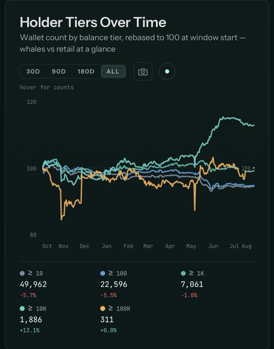 A dashboard titled "Holder Tiers Over Time" tracking HYPE wallet counts across balance tiers (≥10, ≥100, ≥1K, ≥10K, ≥100K), rebased to 100 from October onward. The chart shows that whales holding ≥10K HYPE grew 13.1% (to 1,886 wallets), while all smaller tiers declined or stayed flat—49,962 wallets at ≥10 (-5.7%), 22,596 at ≥100 (-5.5%), 7,061 at ≥1K (-1.0%), and 311 at ≥100K (+0.0%)—visually confirming that accumulation is concentrated among mid-tier whales rather than retail.