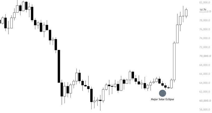 A daily candlestick chart of $BTC (Bitcoin) showing price action with a "Major Solar Eclipse" marker at approximately $62,000, after which the price sharply rallies to above $80,000, visually suggesting a correlation between the astrological event and Bitcoin's significant upward movement.