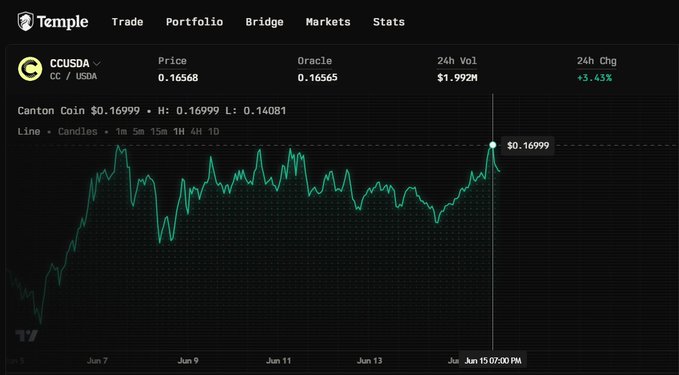 The image shows a graph with a green line indicating the price of a cryptocurrency over time. The line starts at $0.17 and gradually increases until it reaches $0.49, then decreases again. The price of the cryptocurrency fluctuates throughout the day, but there is no significant increase or decrease in value beyond that initial range. The post suggests that the price of the cryptocurrency might be affected by various factors such as market trends, news events, or changes in user sentiment. It emphasizes the importance of staying informed and adapting to these fluctuations for investors.