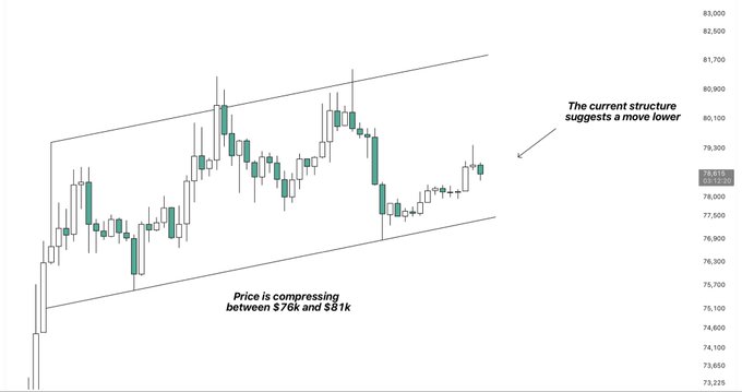 A financial candlestick chart showing price compression between $76K and $81K with annotations suggesting 'The current structure suggests a move lower'.