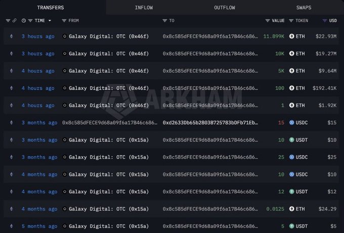 A cryptocurrency transaction tracker displays recent inflows to address 0x8c585dFECE9d68a99f6a17b46ac686f6c4c... from Galaxy Digital's OTC desks (0x46f and 0x15a), with the most recent activity showing large ETH purchases (11.89K, 10K, 5K, and 100 ETH) totaling $52M in just the past 4 hours after 3 months of dormancy. The table visually supports the breaking news claim of a dormant whale returning to accumulate a substantial $52 million ETH position through over-the-counter trades.