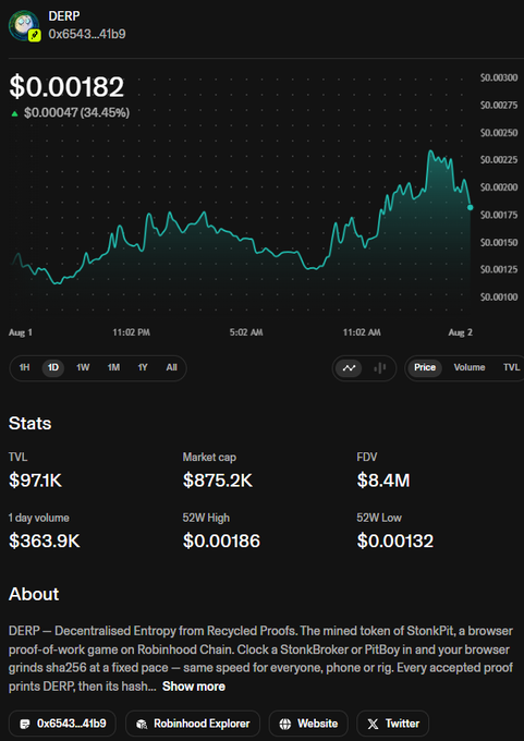A cryptocurrency tracking page for 'DERP' (token 0x6543...41b9) shows a price chart at $0.00182, with stats indicating a Market cap of $875.2K, TVL of $97.1K, and 1 day volume of $363.9K.