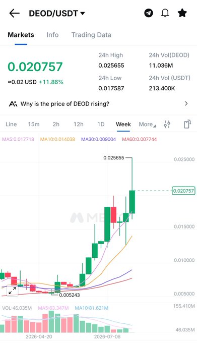 A mobile trading chart of DEOD/USDT showing a weekly view with the price at $0.020757 (+11.86%), up from a low of $0.017587 to a high of $0.025655, with a strong bullish uptrend visible since late April 2026. The chart's 30% weekly gain and recent breakout align with the post's bullish call to enter DEOD at $0.020 with a $0.030 target.