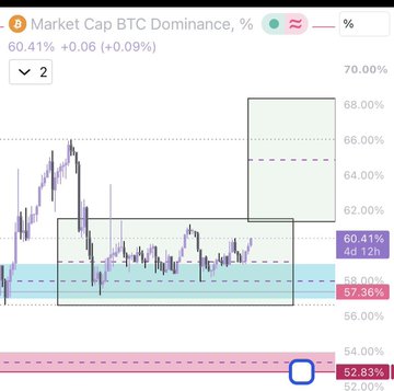 A TradingView chart of **BTC Market Cap Dominance (%)** shows the metric at **60.41%** (+0.09%), highlighting how dominance has traded sideways around the 57–62% range (green box) since a previous peak, failing to break above the prior bull market high of **65%** (highlighted dashed line) — illustrating the post's point that this cycle has diverged from previous BTC bull runs where dominance trended upward.